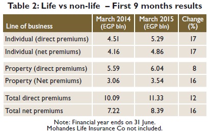 Life vs non-life  – First 9 months results