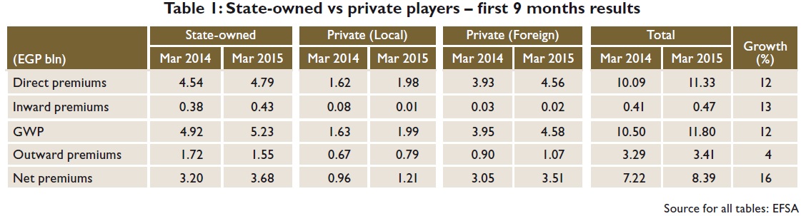 State-owned vs private players – first 9 months results