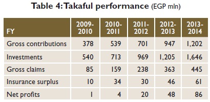 Takaful performance (EGP mln)