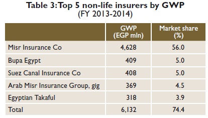 Top 5 non-life insurers by GWP  (FY 2013-2014)