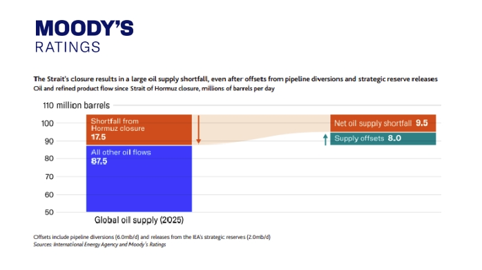 ME conflict: Fragile ceasefire weighs on global energy market and growth prospects