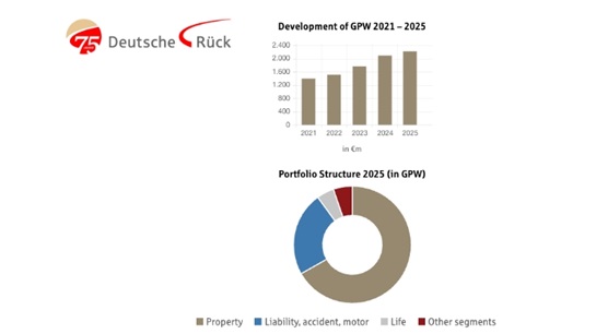 Global: Deutsche Rück celebrates 75 years with record-breaking life reinsurance growth in 2025